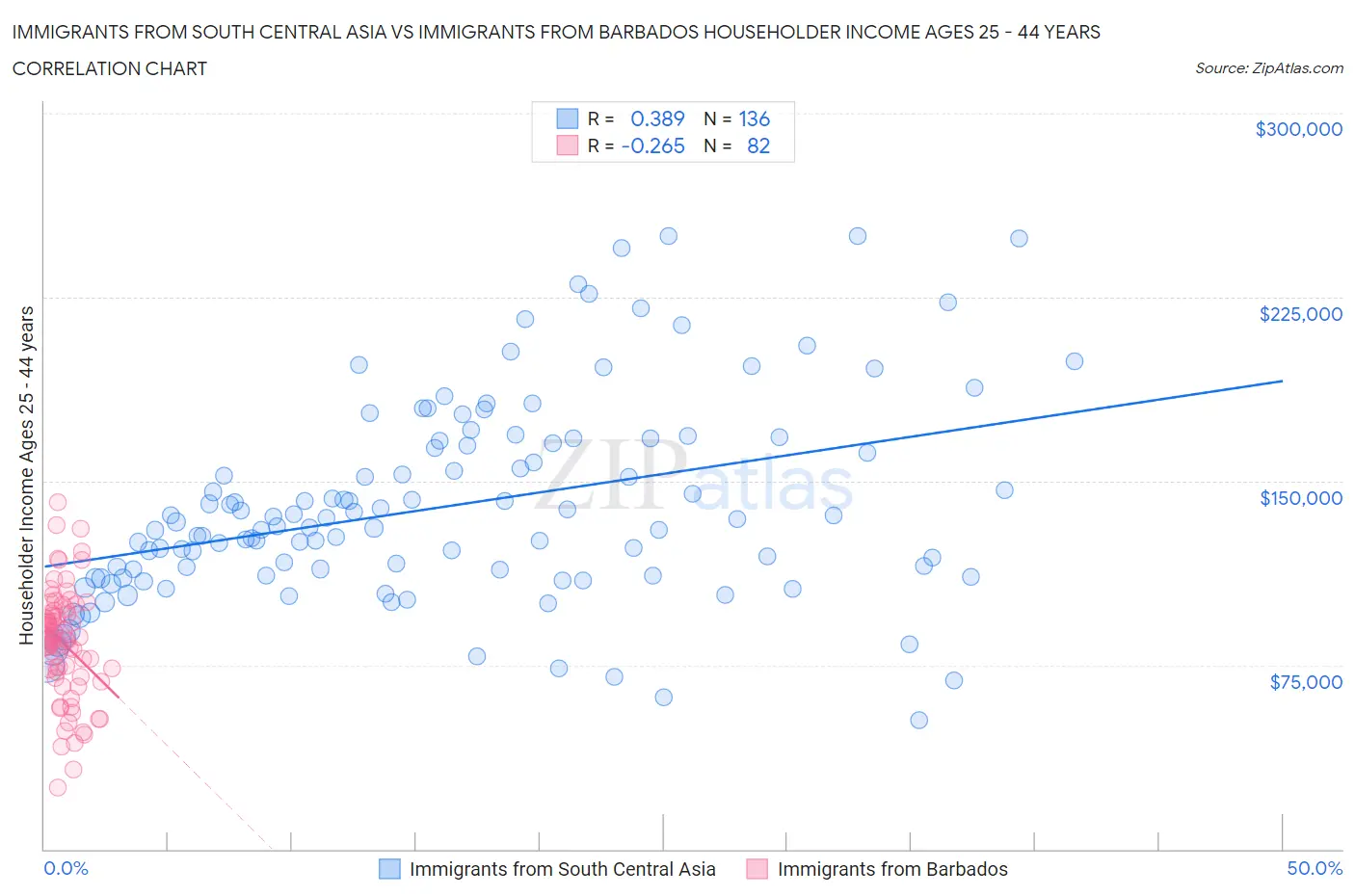 Immigrants from South Central Asia vs Immigrants from Barbados Householder Income Ages 25 - 44 years