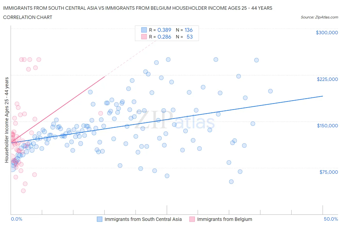 Immigrants from South Central Asia vs Immigrants from Belgium Householder Income Ages 25 - 44 years