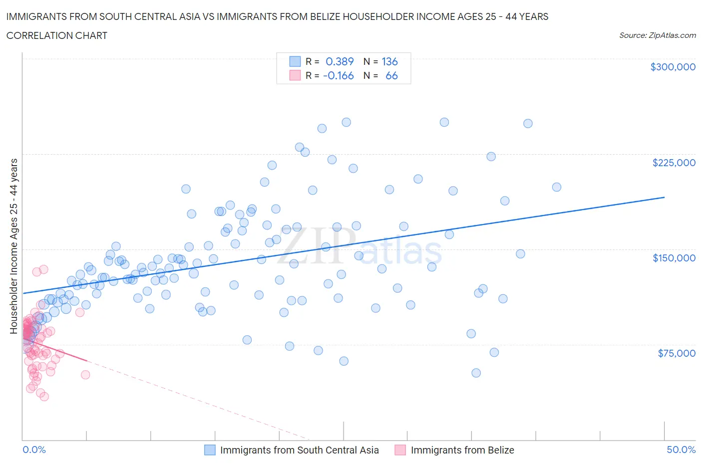 Immigrants from South Central Asia vs Immigrants from Belize Householder Income Ages 25 - 44 years