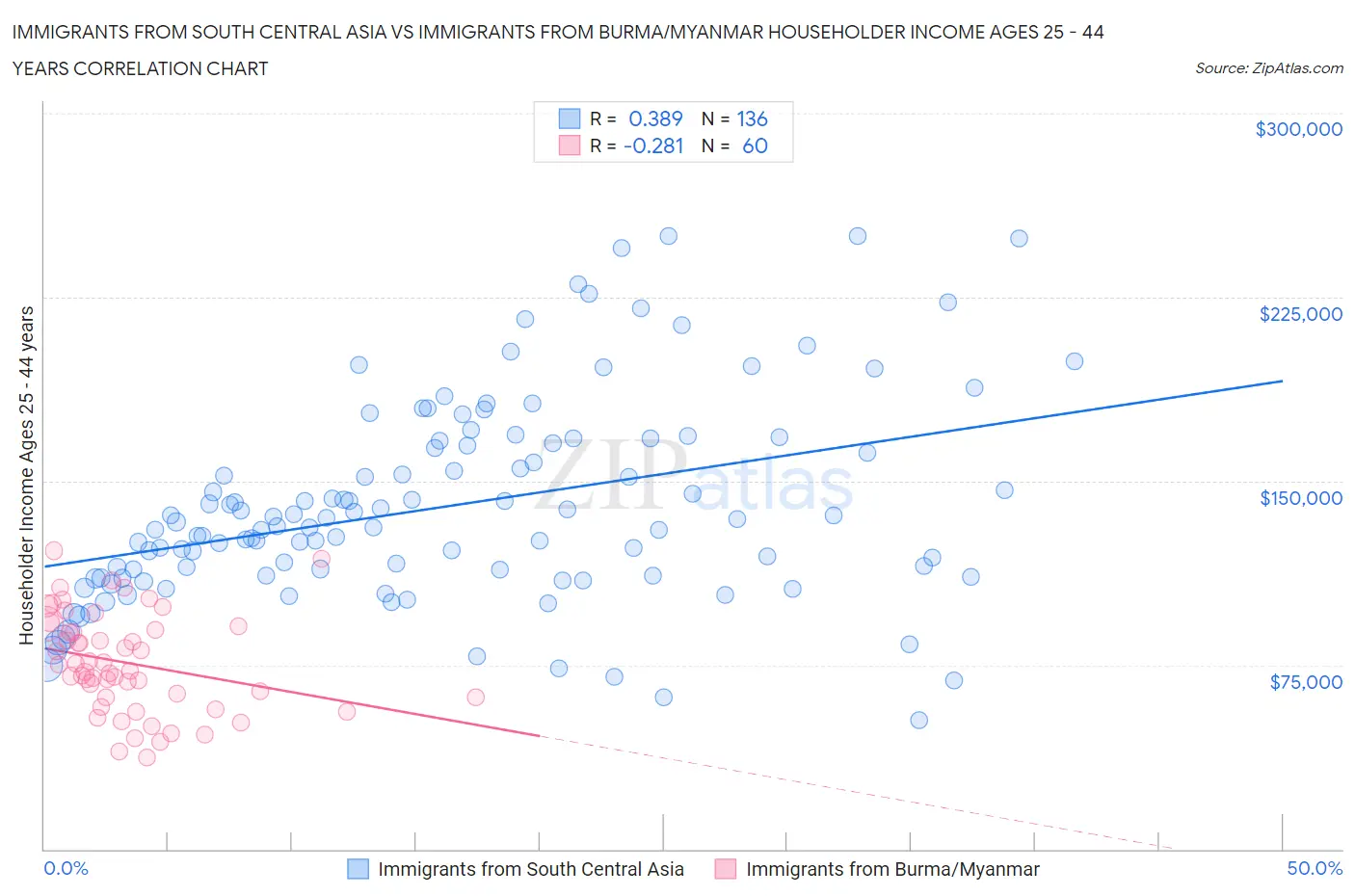Immigrants from South Central Asia vs Immigrants from Burma/Myanmar Householder Income Ages 25 - 44 years