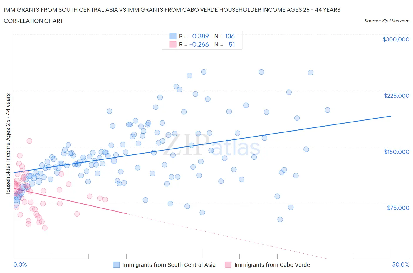 Immigrants from South Central Asia vs Immigrants from Cabo Verde Householder Income Ages 25 - 44 years