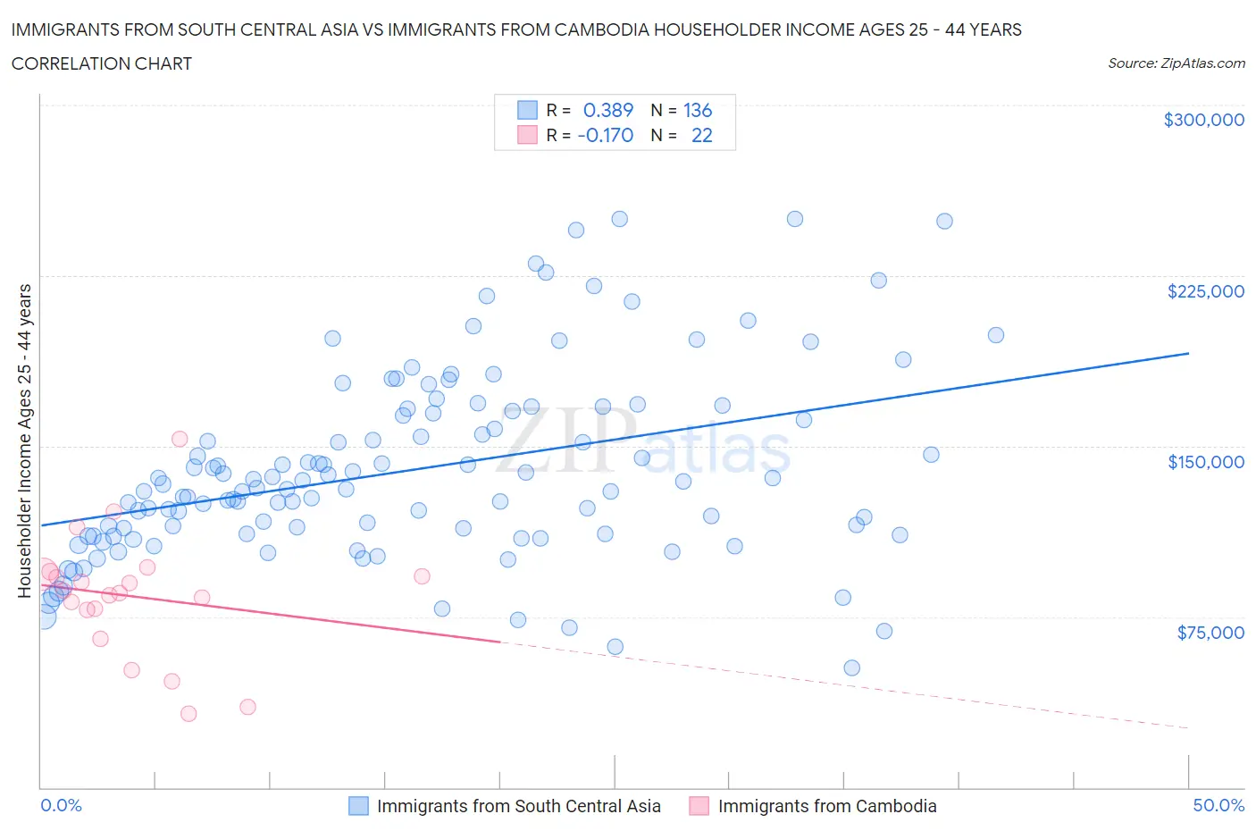 Immigrants from South Central Asia vs Immigrants from Cambodia Householder Income Ages 25 - 44 years