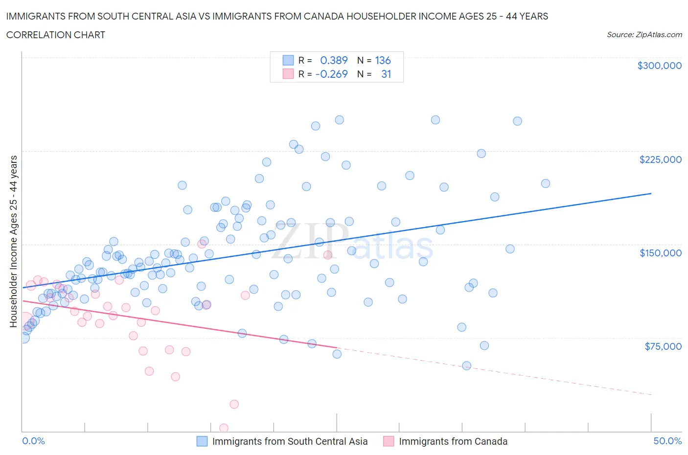 Immigrants from South Central Asia vs Immigrants from Canada Householder Income Ages 25 - 44 years
