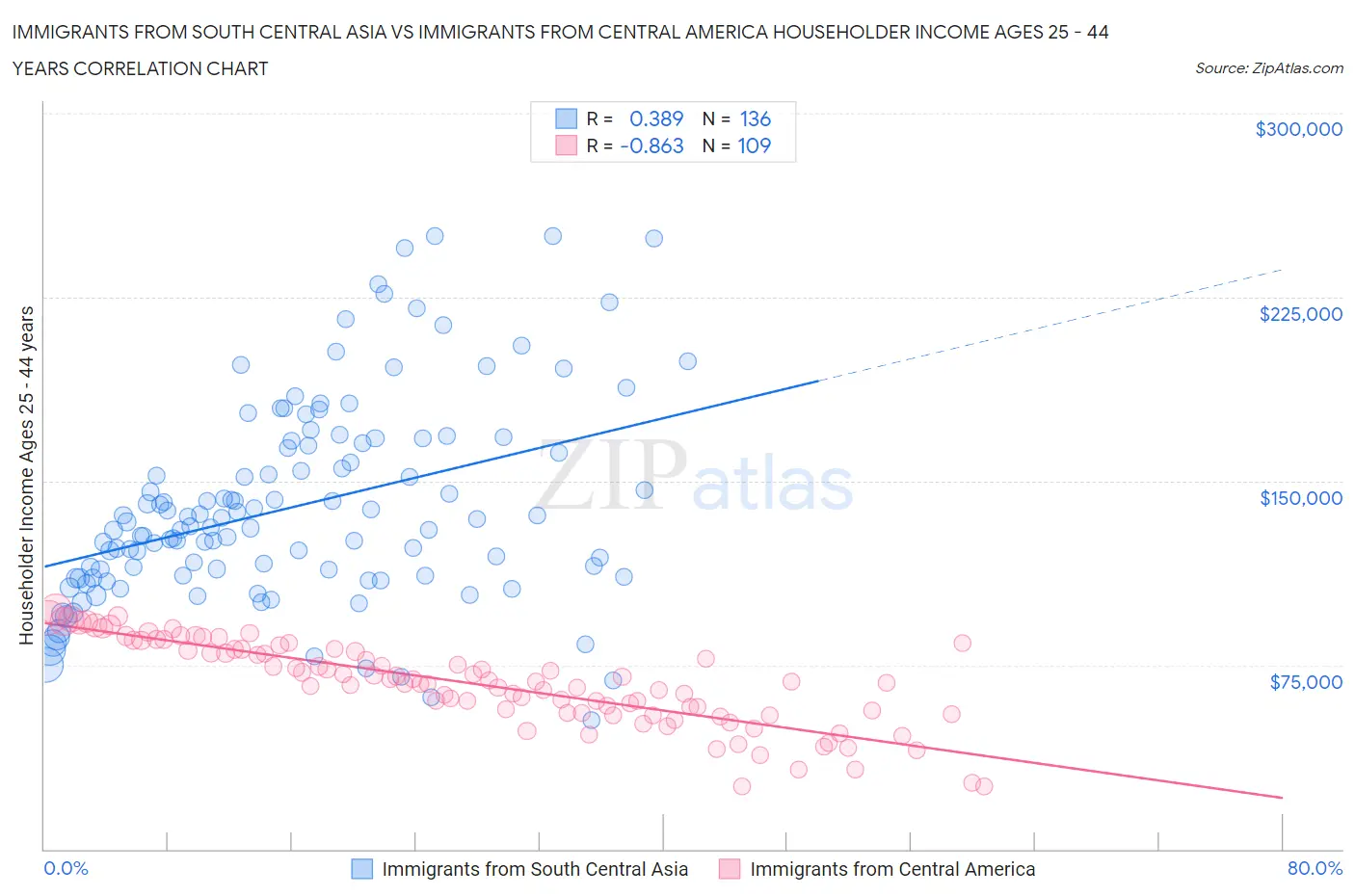 Immigrants from South Central Asia vs Immigrants from Central America Householder Income Ages 25 - 44 years