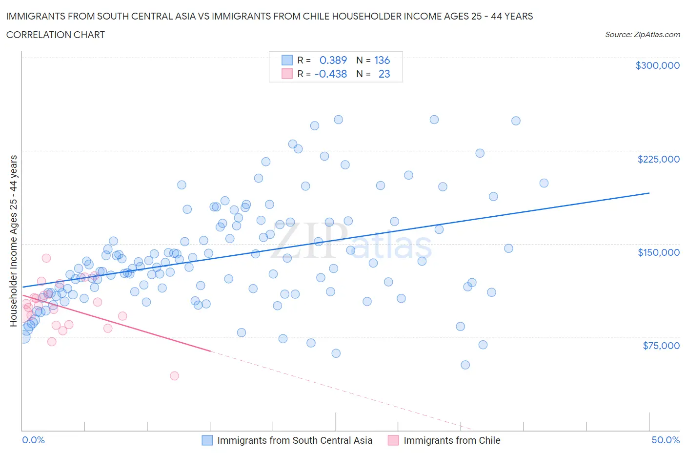 Immigrants from South Central Asia vs Immigrants from Chile Householder Income Ages 25 - 44 years