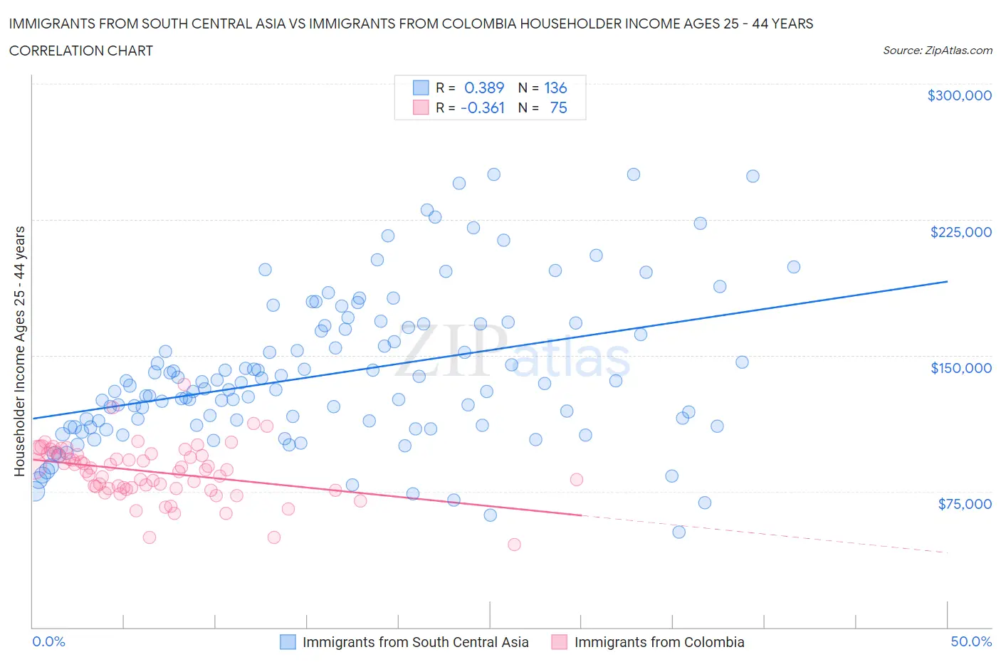 Immigrants from South Central Asia vs Immigrants from Colombia Householder Income Ages 25 - 44 years