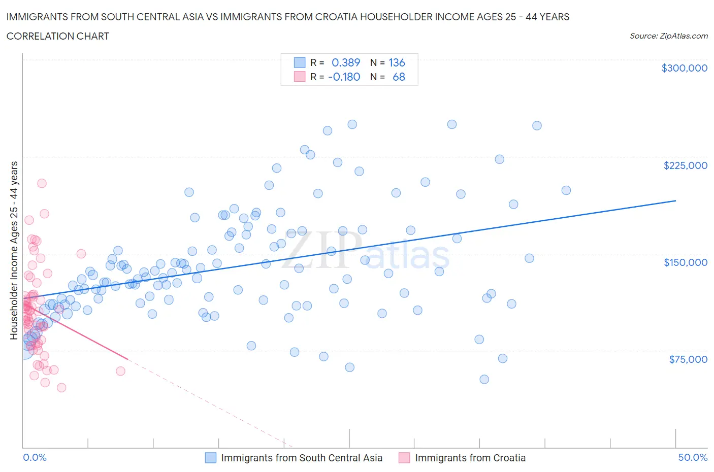 Immigrants from South Central Asia vs Immigrants from Croatia Householder Income Ages 25 - 44 years
