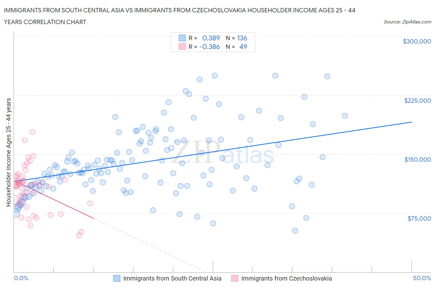Immigrants from South Central Asia vs Immigrants from Czechoslovakia Householder Income Ages 25 - 44 years