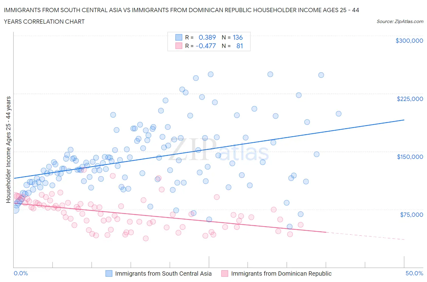 Immigrants from South Central Asia vs Immigrants from Dominican Republic Householder Income Ages 25 - 44 years