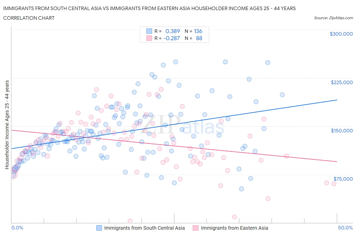 Immigrants from South Central Asia vs Immigrants from Eastern Asia Householder Income Ages 25 - 44 years