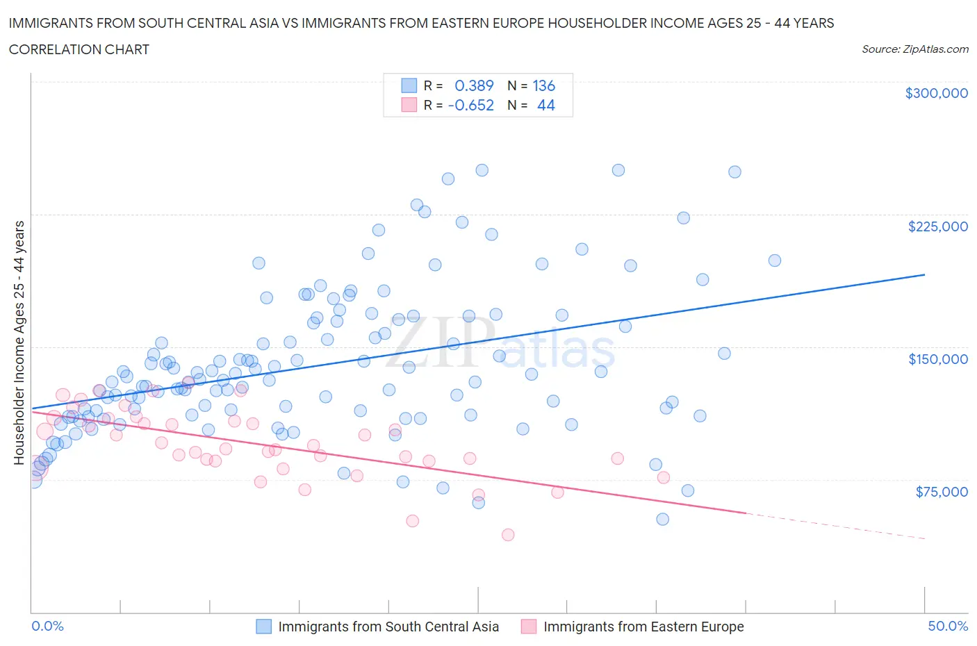Immigrants from South Central Asia vs Immigrants from Eastern Europe Householder Income Ages 25 - 44 years