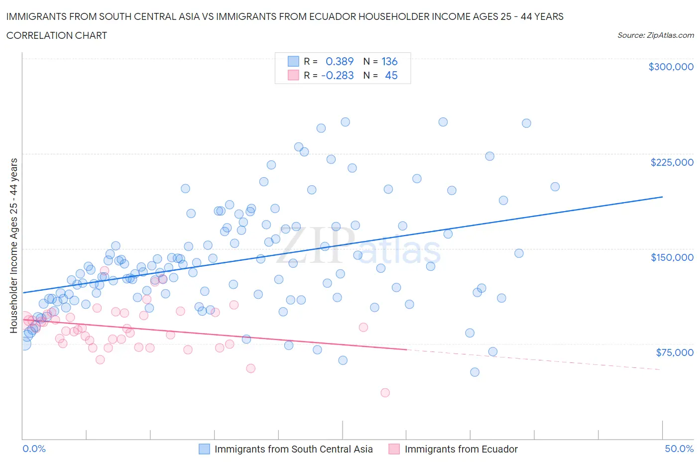 Immigrants from South Central Asia vs Immigrants from Ecuador Householder Income Ages 25 - 44 years