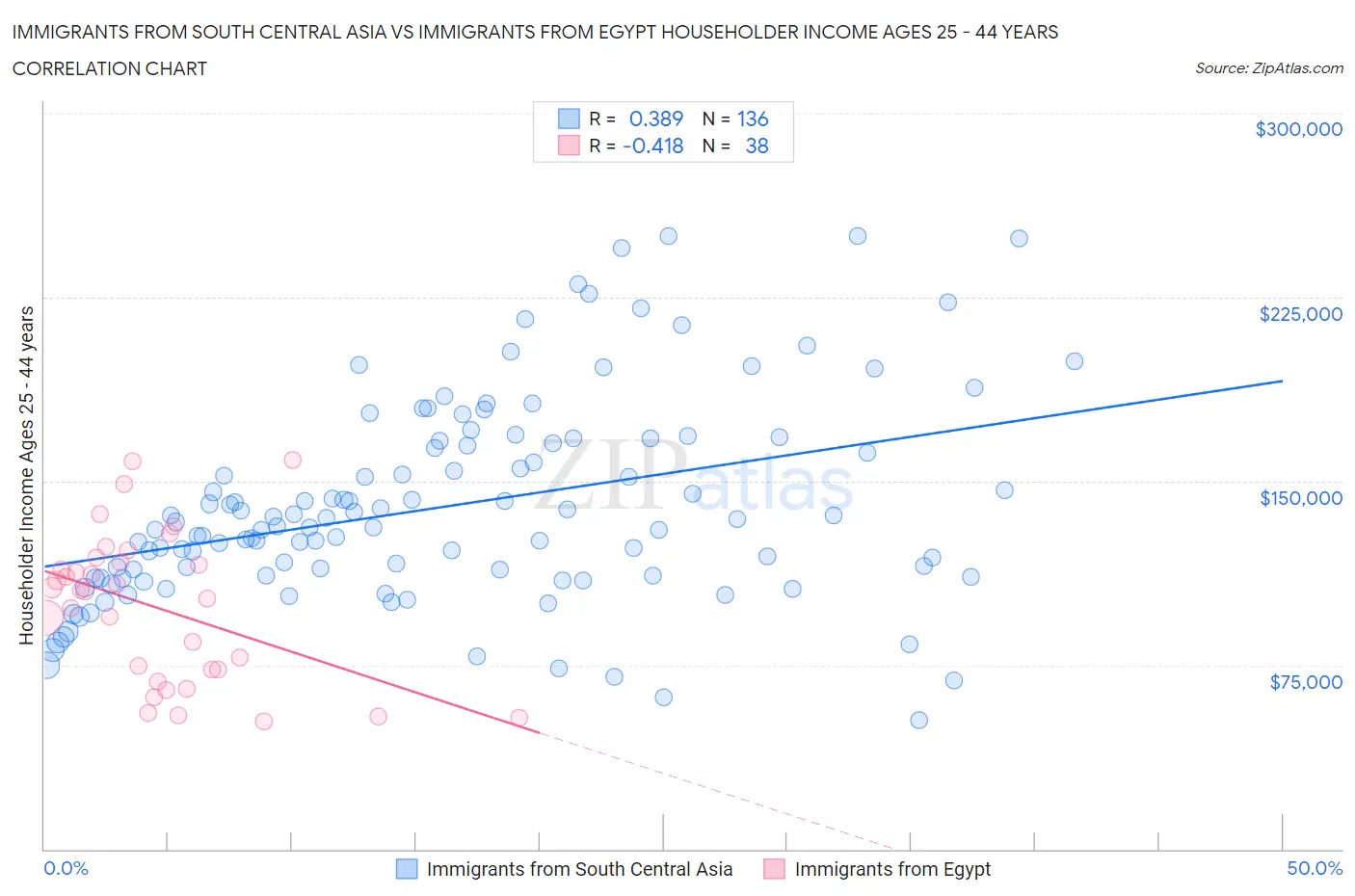 Immigrants from South Central Asia vs Immigrants from Egypt Householder Income Ages 25 - 44 years