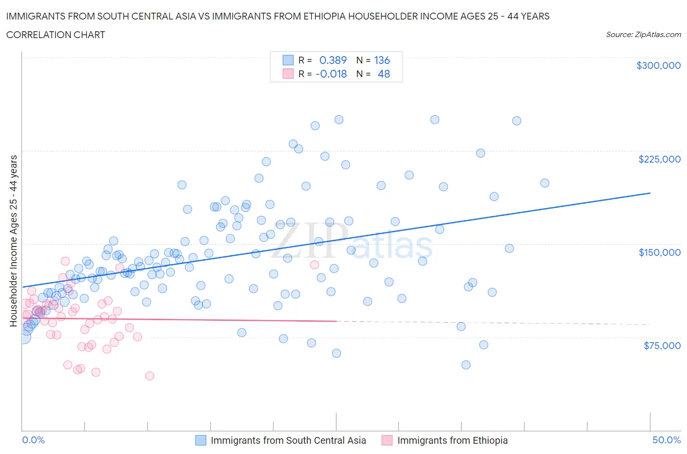 Immigrants from South Central Asia vs Immigrants from Ethiopia Householder Income Ages 25 - 44 years