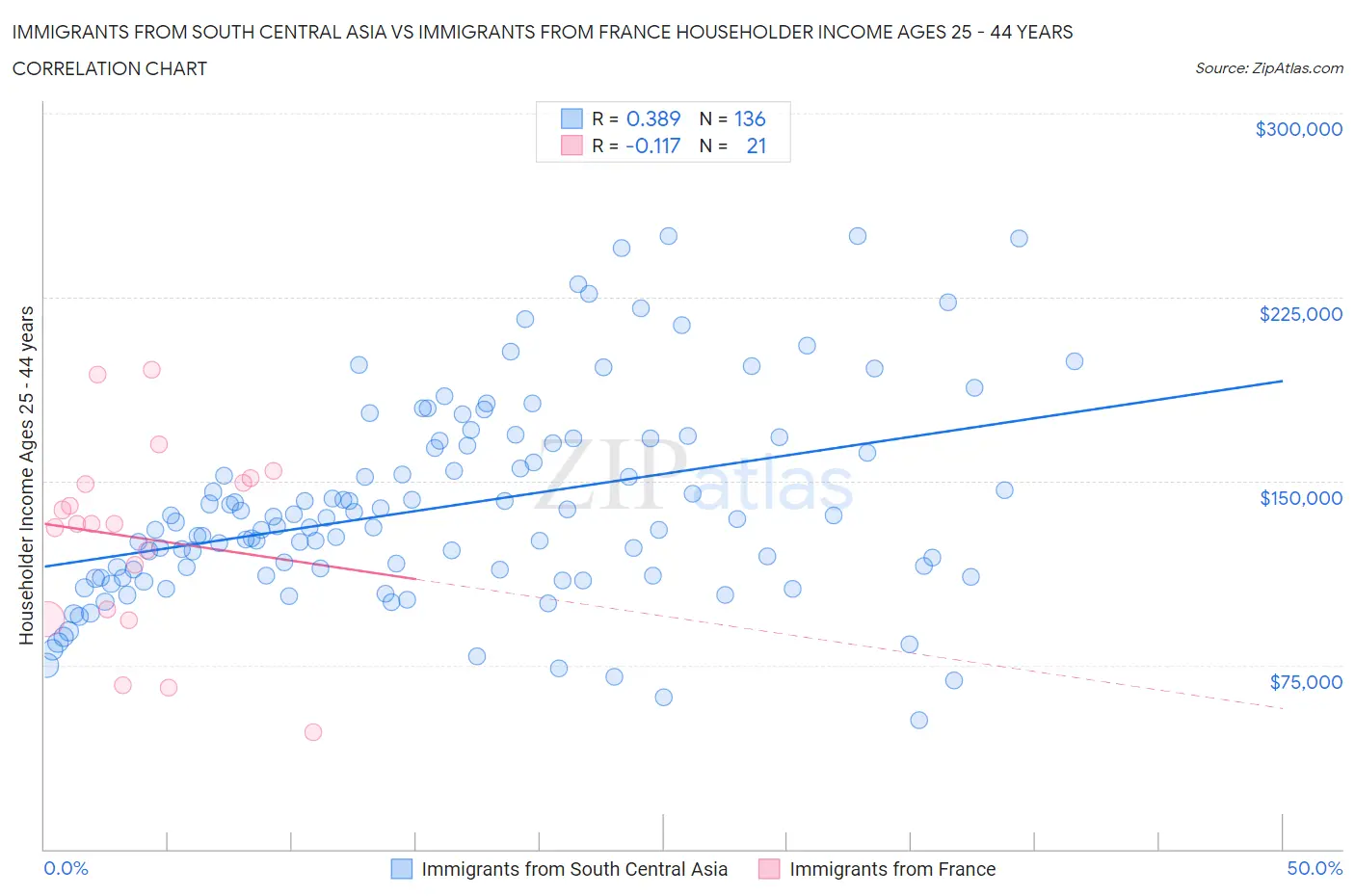 Immigrants from South Central Asia vs Immigrants from France Householder Income Ages 25 - 44 years