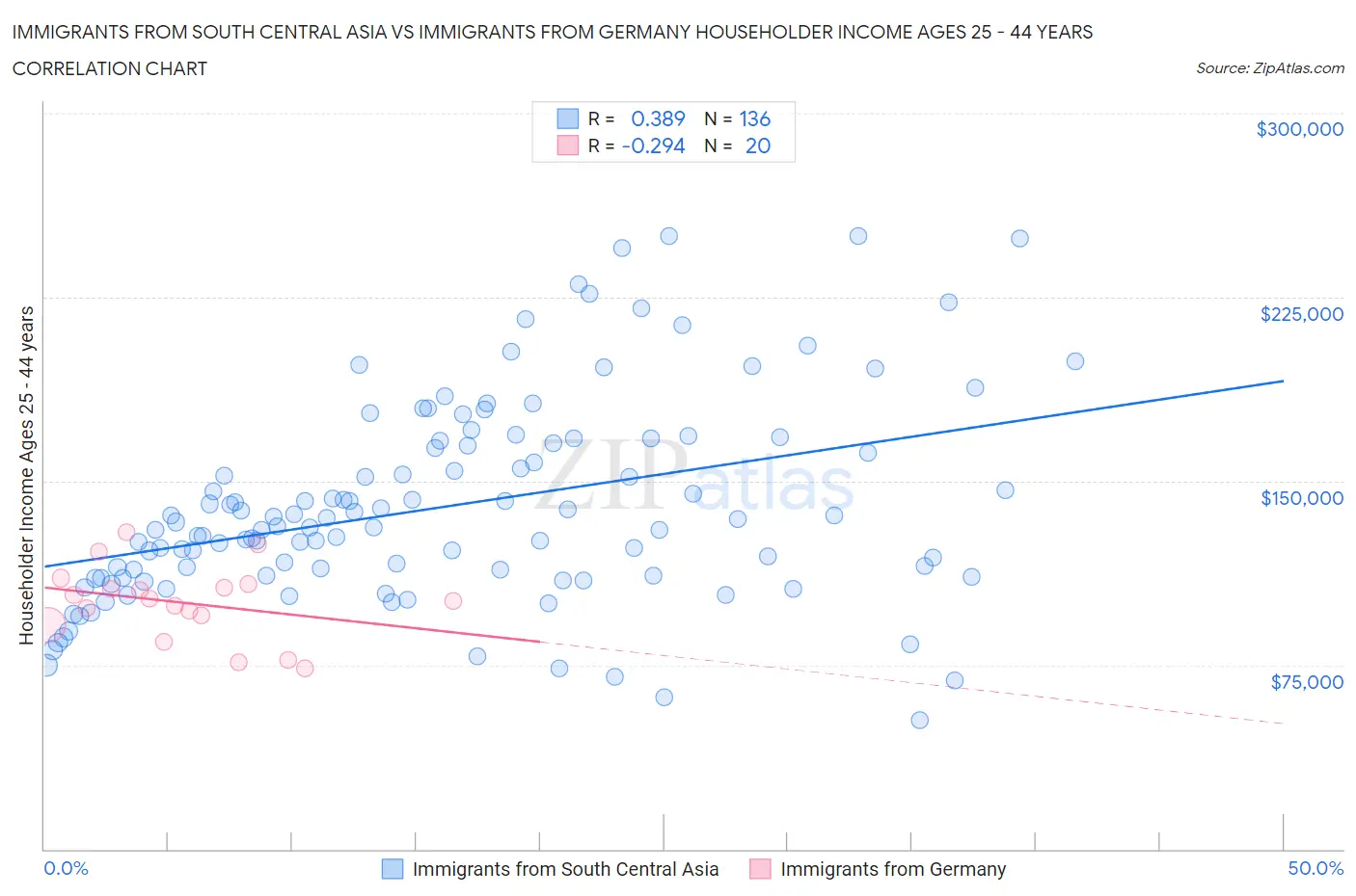 Immigrants from South Central Asia vs Immigrants from Germany Householder Income Ages 25 - 44 years