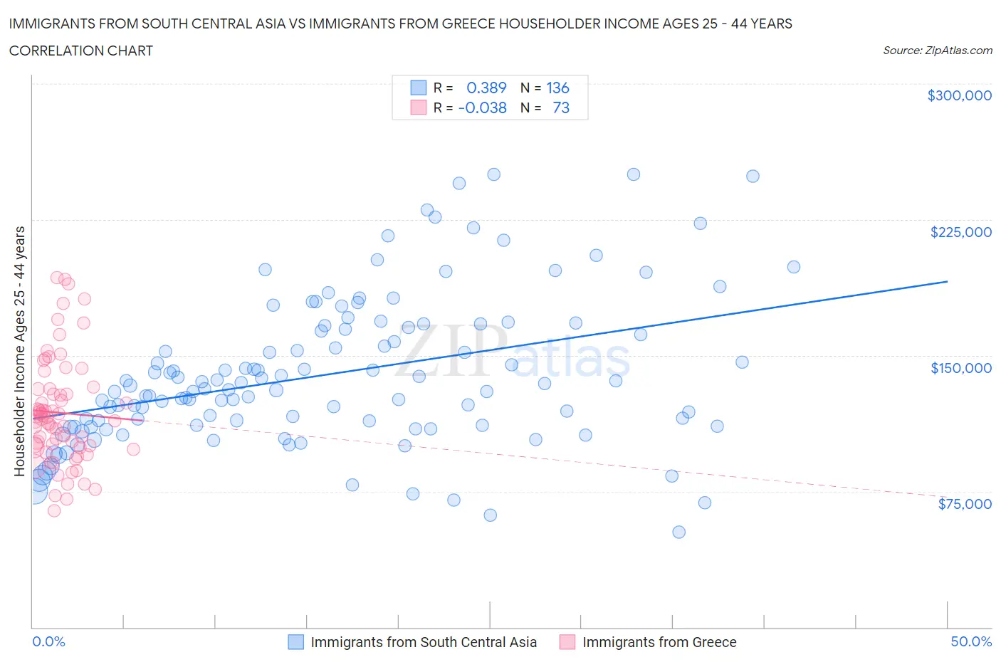 Immigrants from South Central Asia vs Immigrants from Greece Householder Income Ages 25 - 44 years