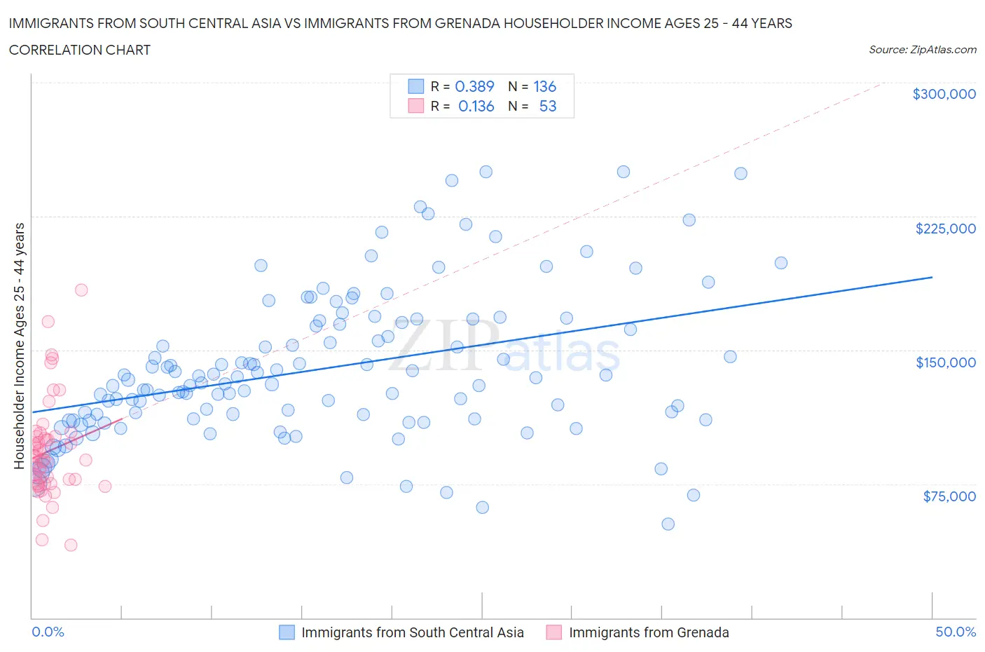 Immigrants from South Central Asia vs Immigrants from Grenada Householder Income Ages 25 - 44 years