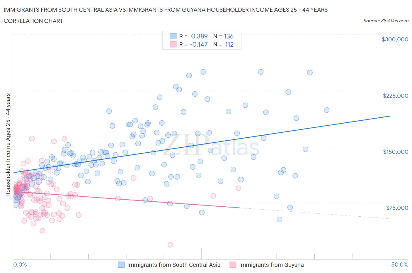 Immigrants from South Central Asia vs Immigrants from Guyana Householder Income Ages 25 - 44 years