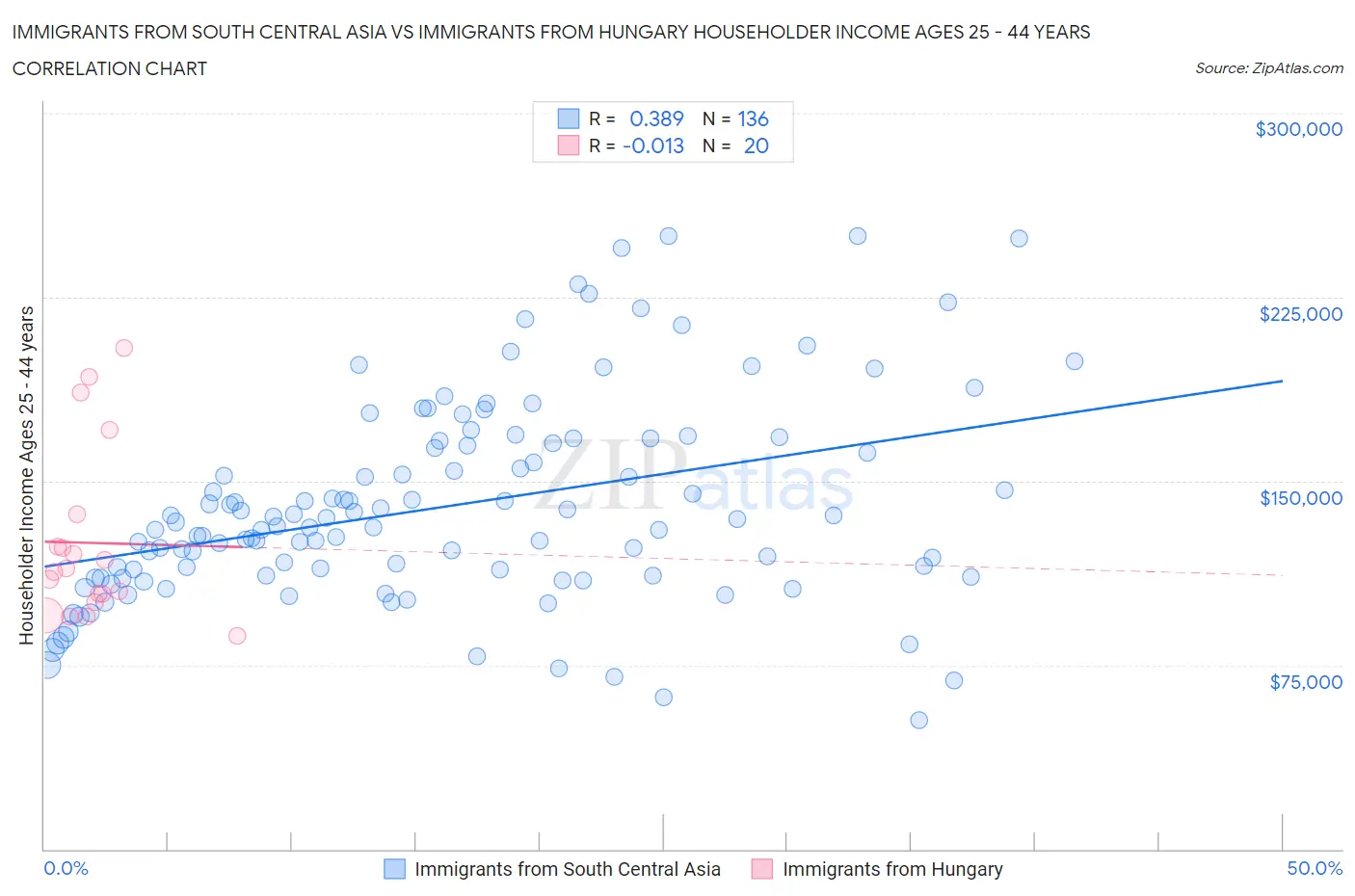 Immigrants from South Central Asia vs Immigrants from Hungary Householder Income Ages 25 - 44 years