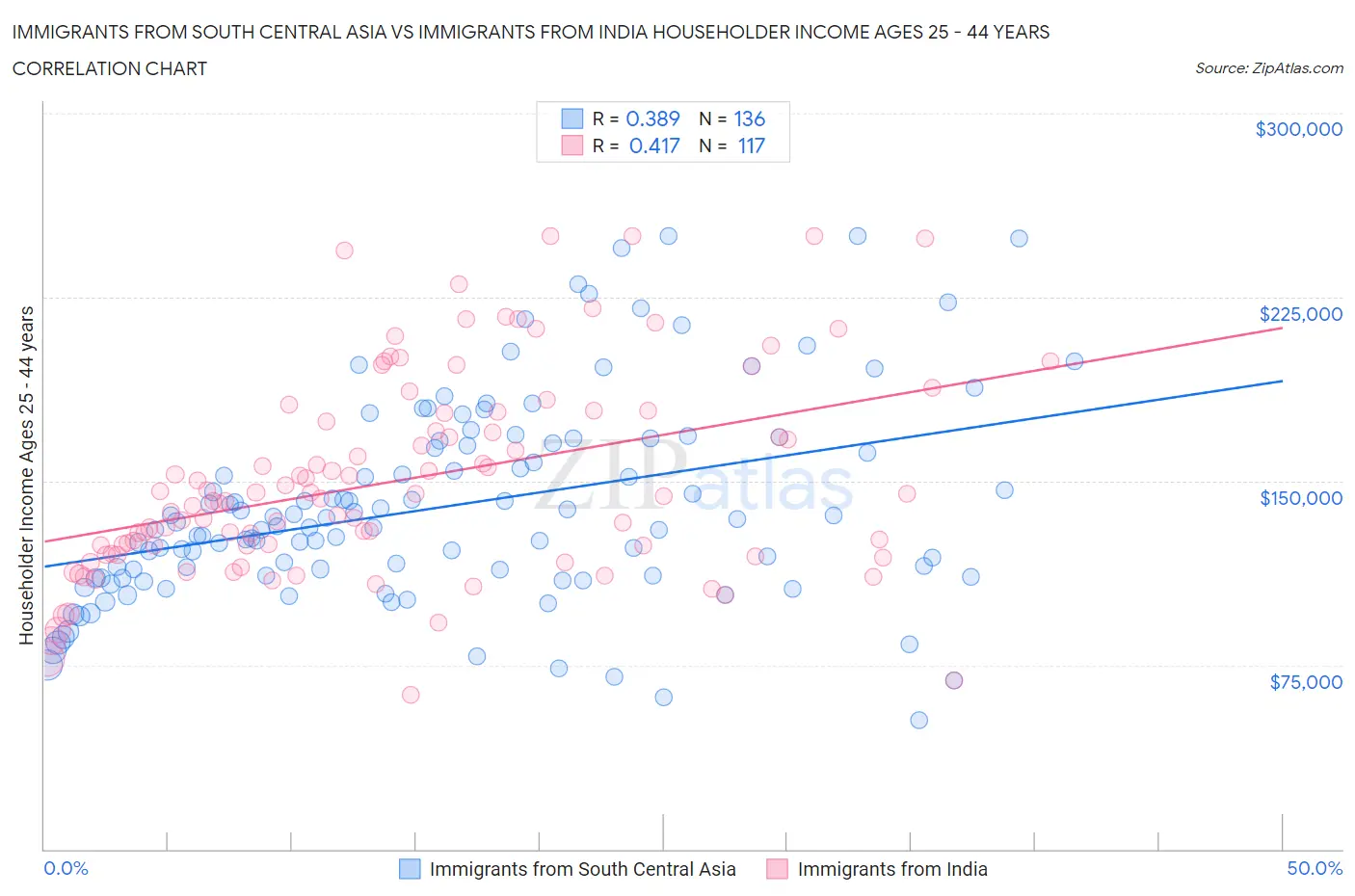 Immigrants from South Central Asia vs Immigrants from India Householder Income Ages 25 - 44 years