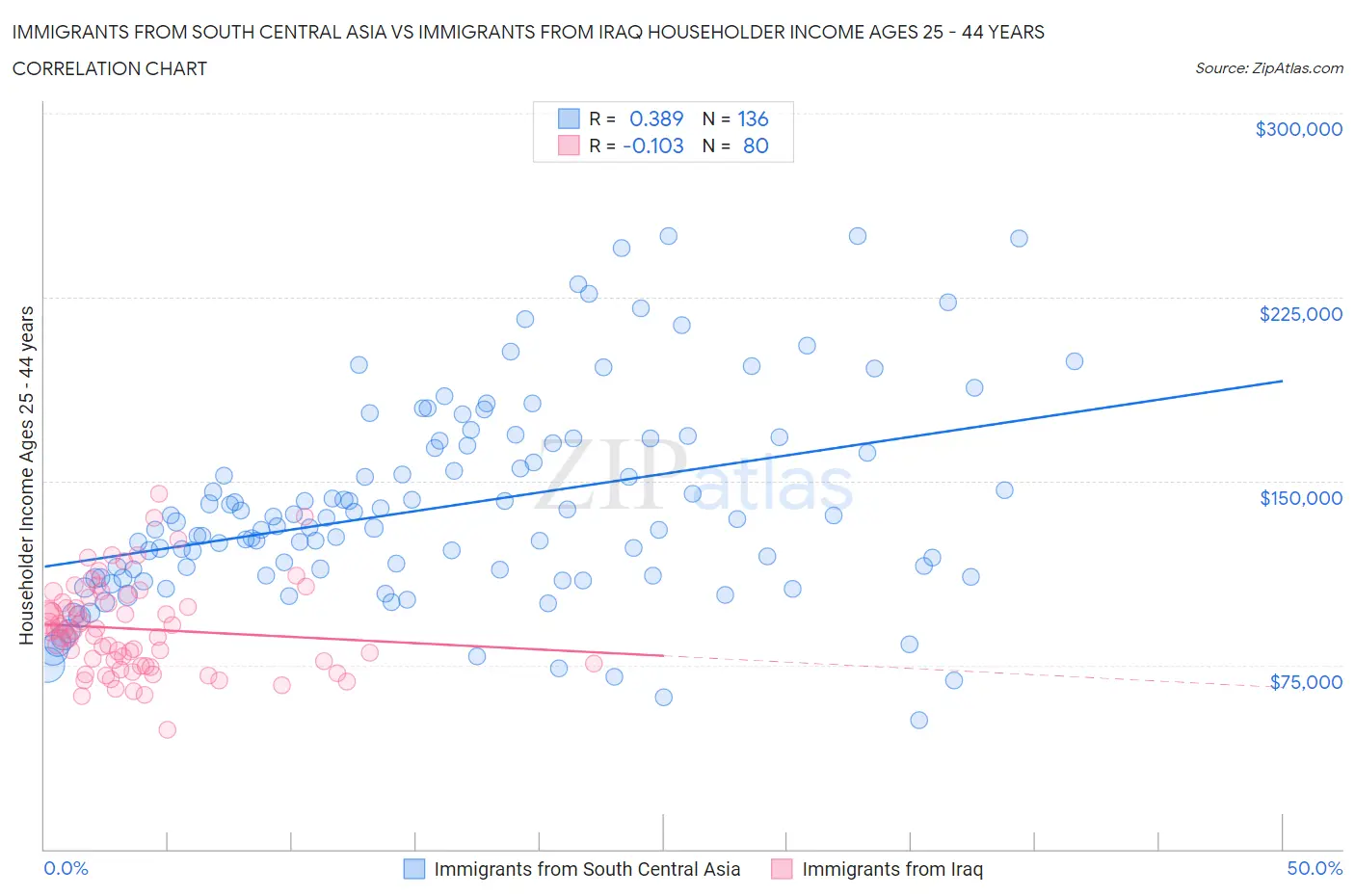 Immigrants from South Central Asia vs Immigrants from Iraq Householder Income Ages 25 - 44 years