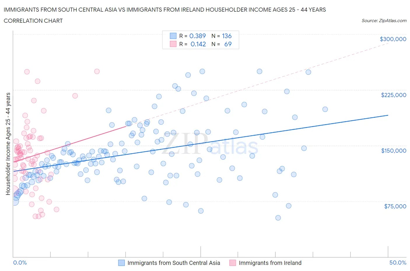 Immigrants from South Central Asia vs Immigrants from Ireland Householder Income Ages 25 - 44 years