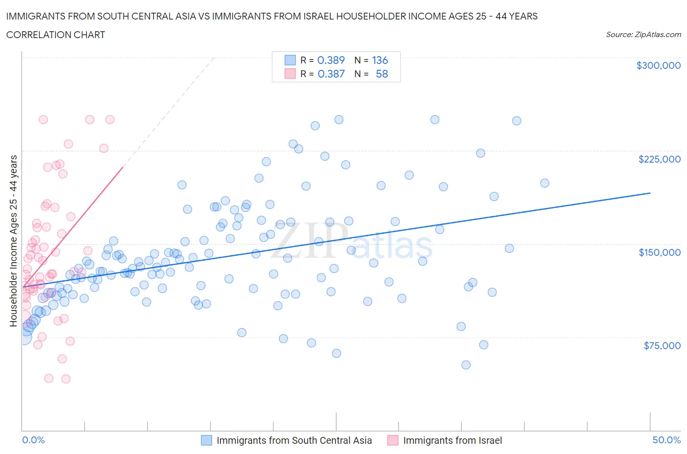 Immigrants from South Central Asia vs Immigrants from Israel Householder Income Ages 25 - 44 years