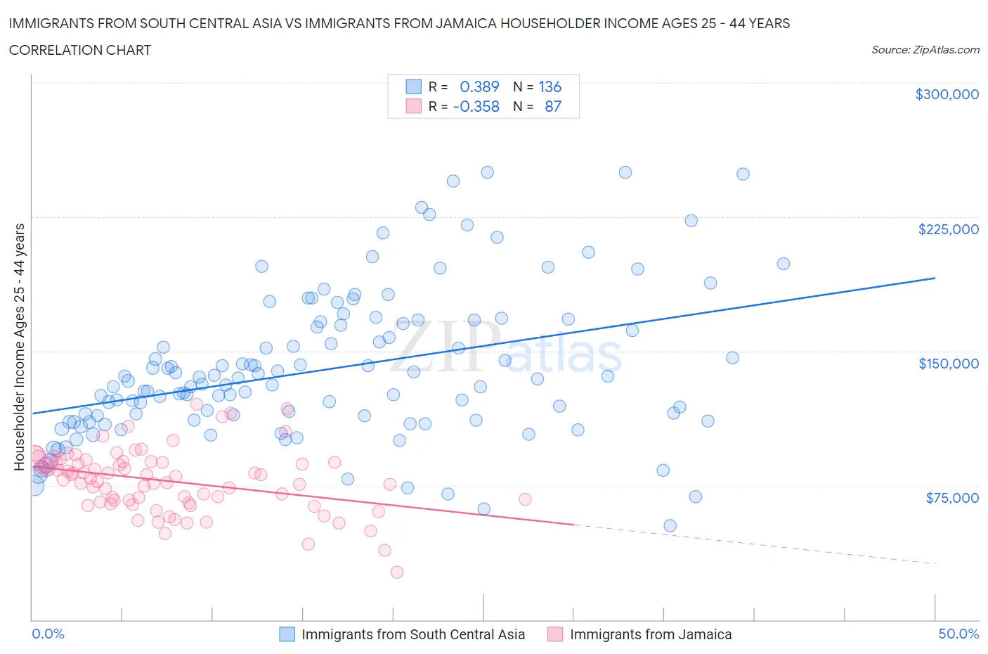 Immigrants from South Central Asia vs Immigrants from Jamaica Householder Income Ages 25 - 44 years