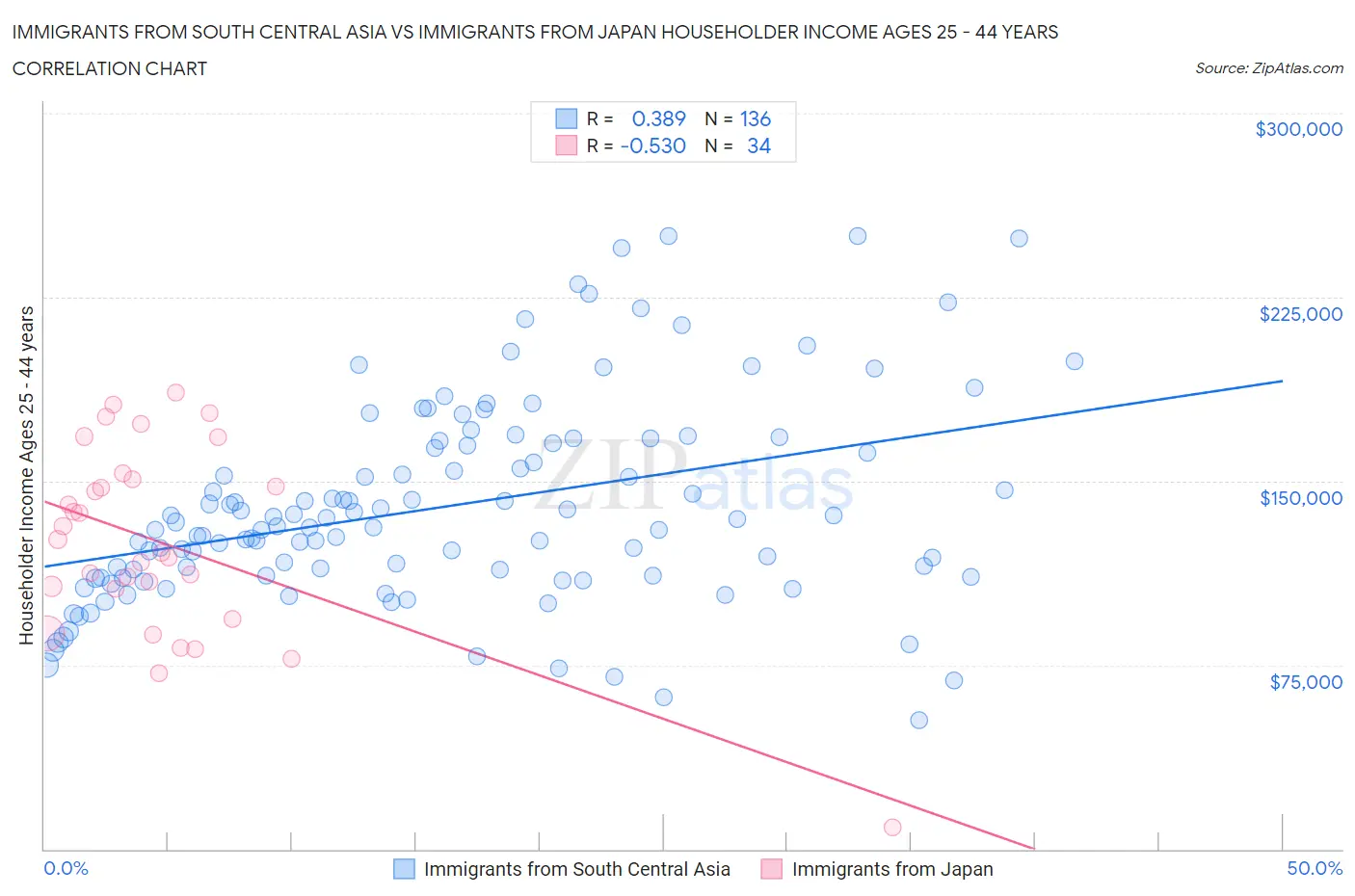 Immigrants from South Central Asia vs Immigrants from Japan Householder Income Ages 25 - 44 years