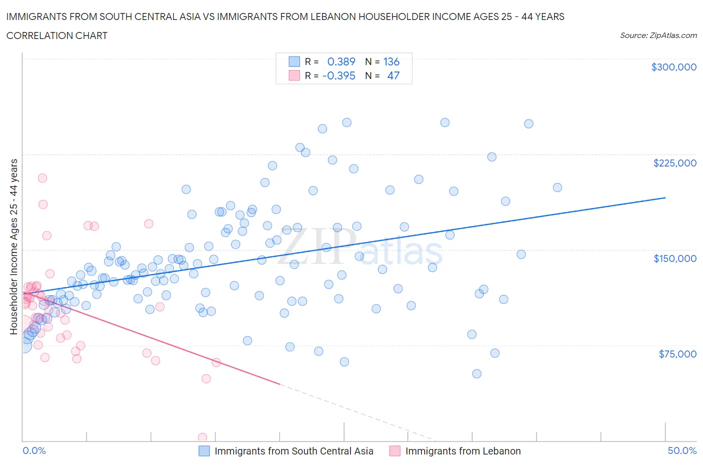 Immigrants from South Central Asia vs Immigrants from Lebanon Householder Income Ages 25 - 44 years
