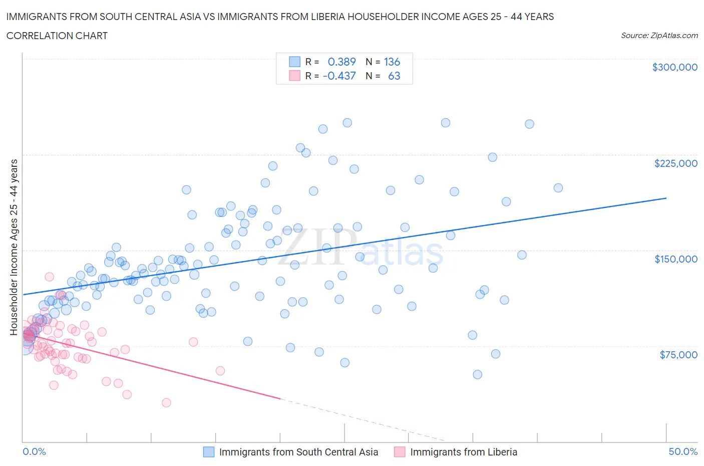 Immigrants from South Central Asia vs Immigrants from Liberia Householder Income Ages 25 - 44 years