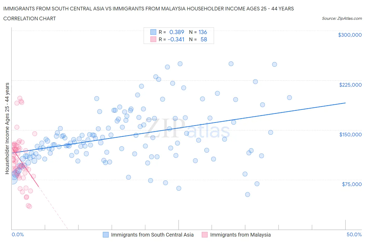 Immigrants from South Central Asia vs Immigrants from Malaysia Householder Income Ages 25 - 44 years