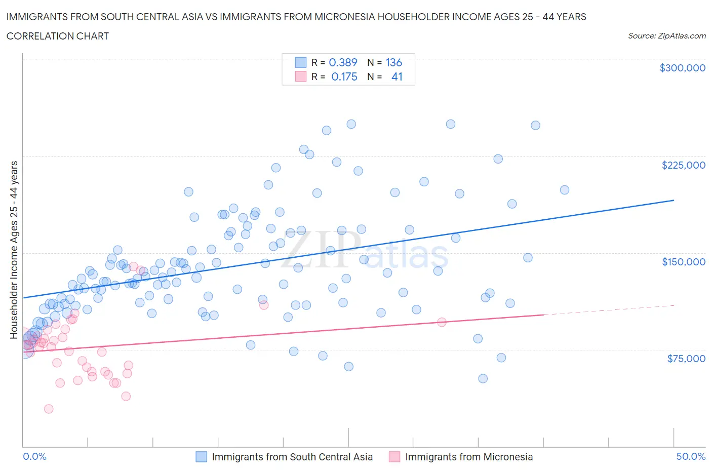 Immigrants from South Central Asia vs Immigrants from Micronesia Householder Income Ages 25 - 44 years