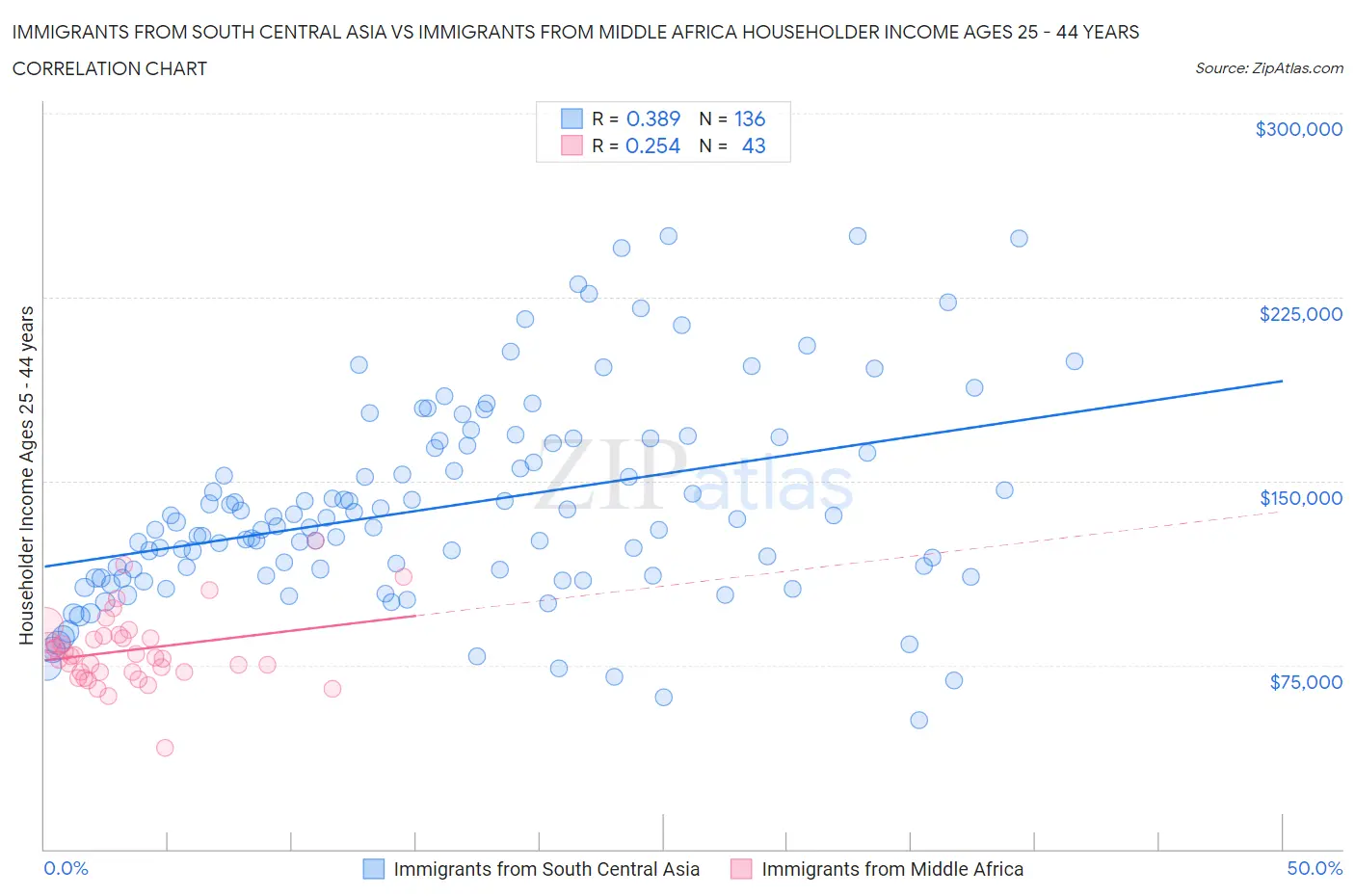 Immigrants from South Central Asia vs Immigrants from Middle Africa Householder Income Ages 25 - 44 years