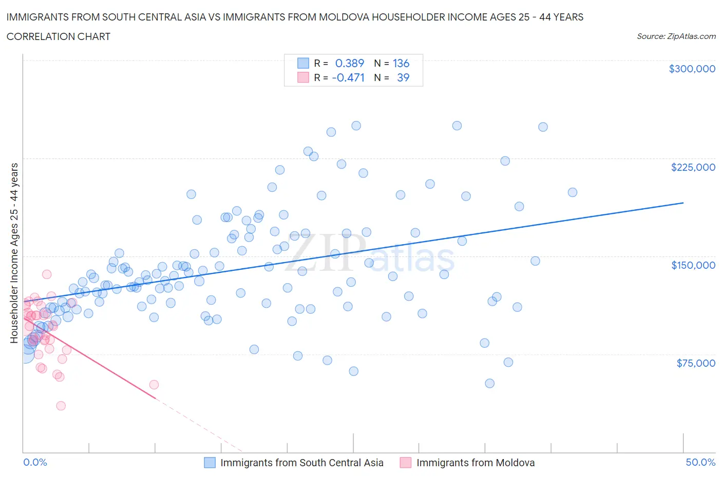 Immigrants from South Central Asia vs Immigrants from Moldova Householder Income Ages 25 - 44 years