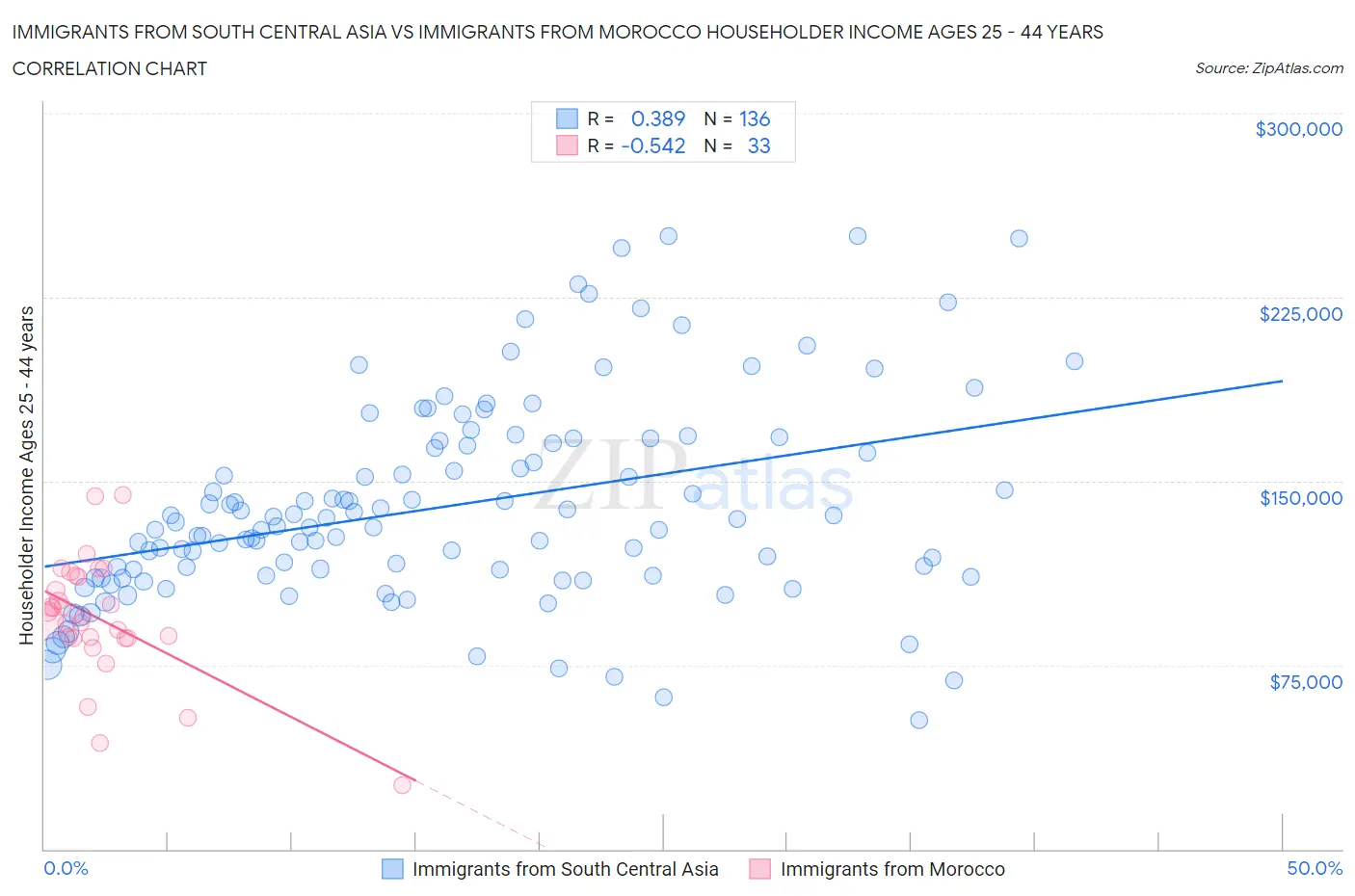 Immigrants from South Central Asia vs Immigrants from Morocco Householder Income Ages 25 - 44 years