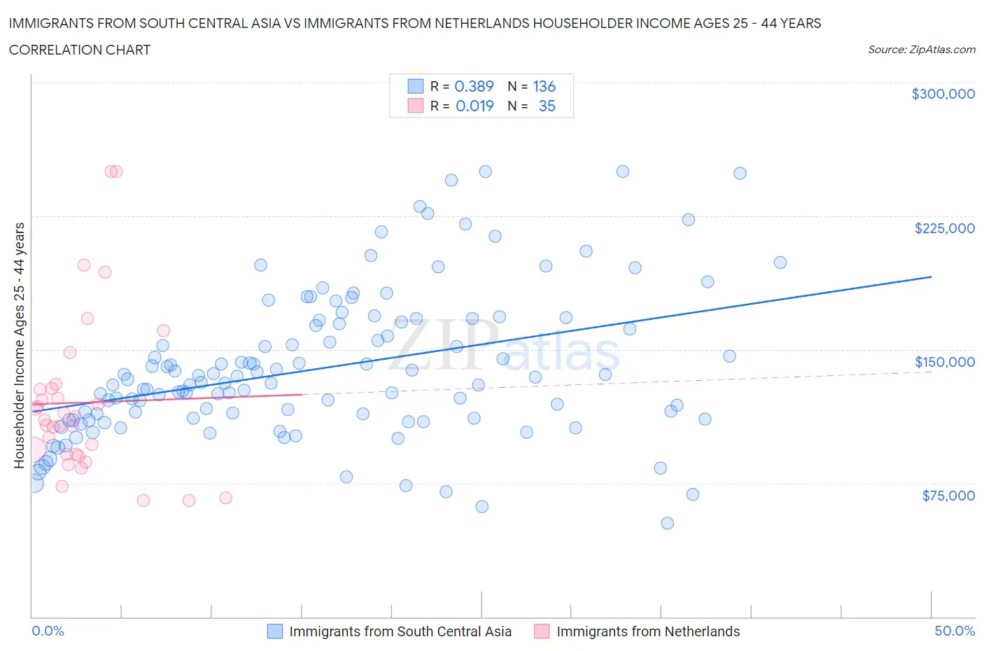 Immigrants from South Central Asia vs Immigrants from Netherlands Householder Income Ages 25 - 44 years