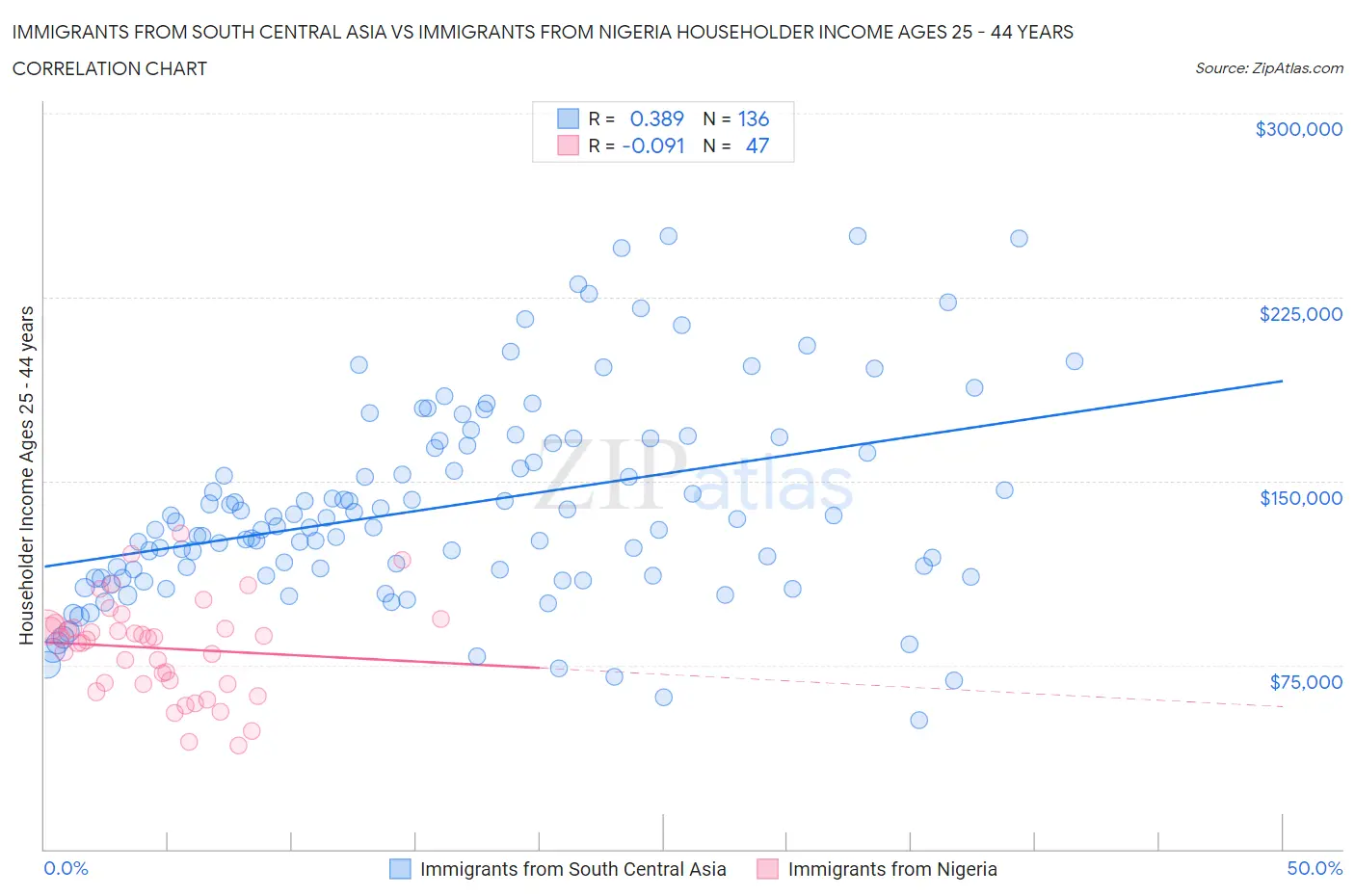 Immigrants from South Central Asia vs Immigrants from Nigeria Householder Income Ages 25 - 44 years