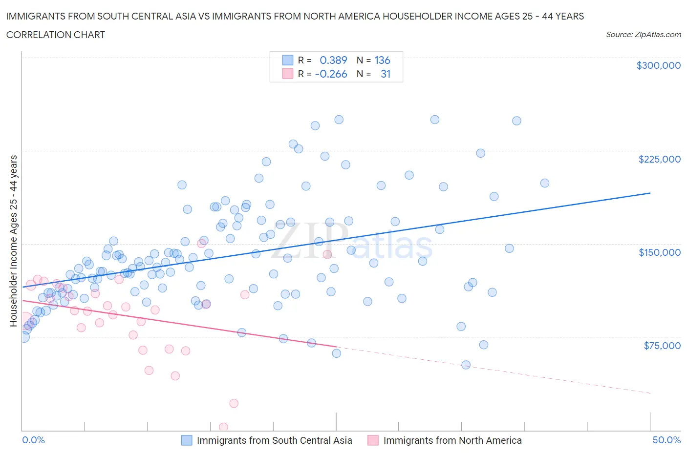 Immigrants from South Central Asia vs Immigrants from North America Householder Income Ages 25 - 44 years