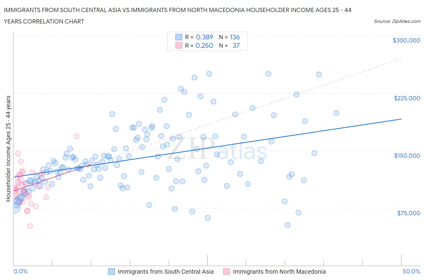 Immigrants from South Central Asia vs Immigrants from North Macedonia Householder Income Ages 25 - 44 years