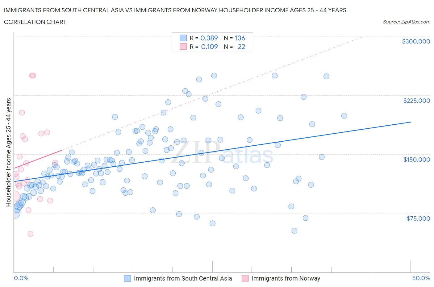 Immigrants from South Central Asia vs Immigrants from Norway Householder Income Ages 25 - 44 years