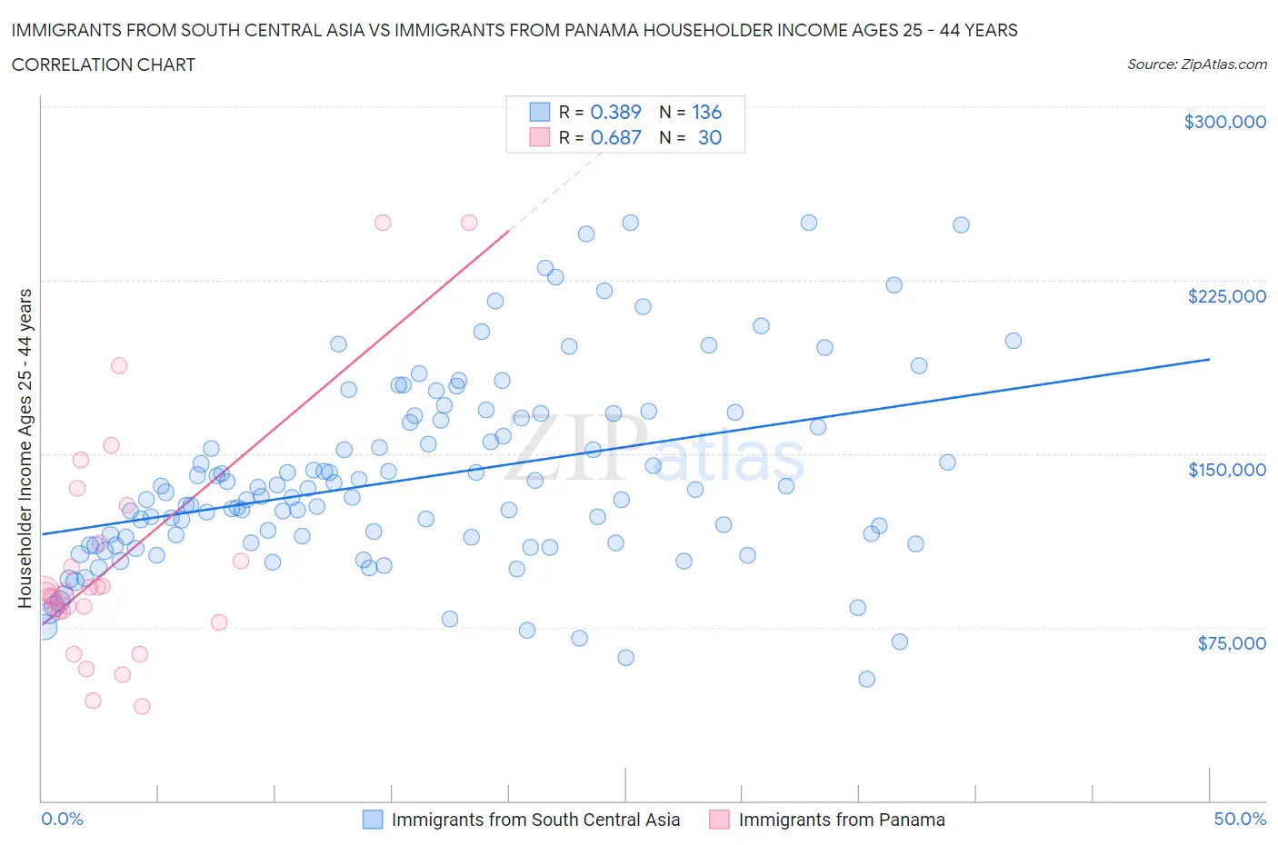 Immigrants from South Central Asia vs Immigrants from Panama Householder Income Ages 25 - 44 years