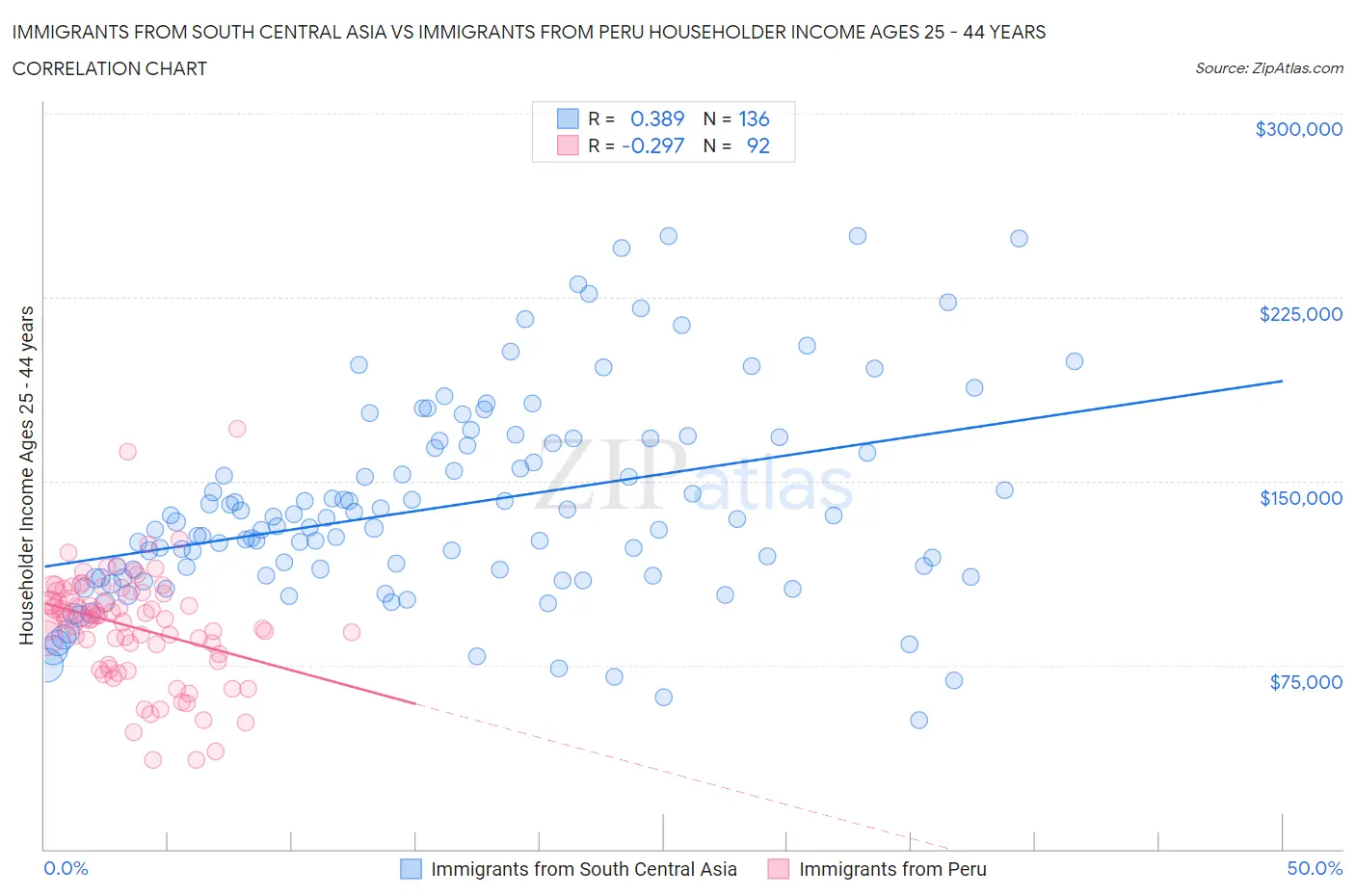 Immigrants from South Central Asia vs Immigrants from Peru Householder Income Ages 25 - 44 years