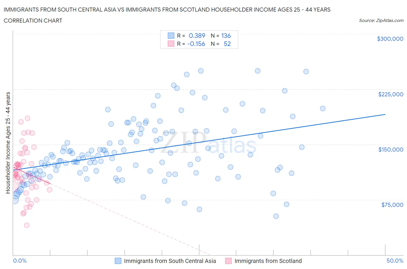 Immigrants from South Central Asia vs Immigrants from Scotland Householder Income Ages 25 - 44 years