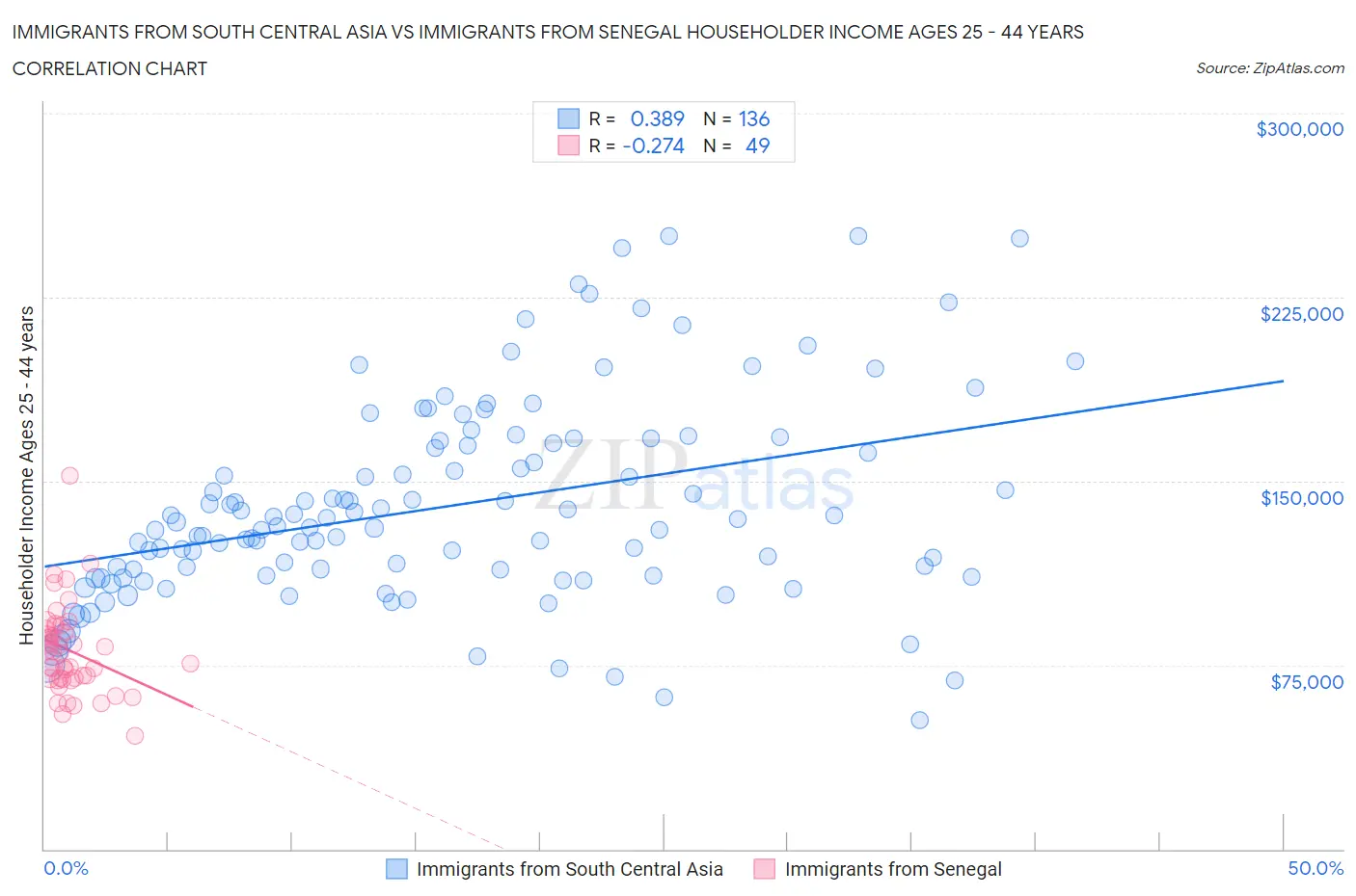 Immigrants from South Central Asia vs Immigrants from Senegal Householder Income Ages 25 - 44 years