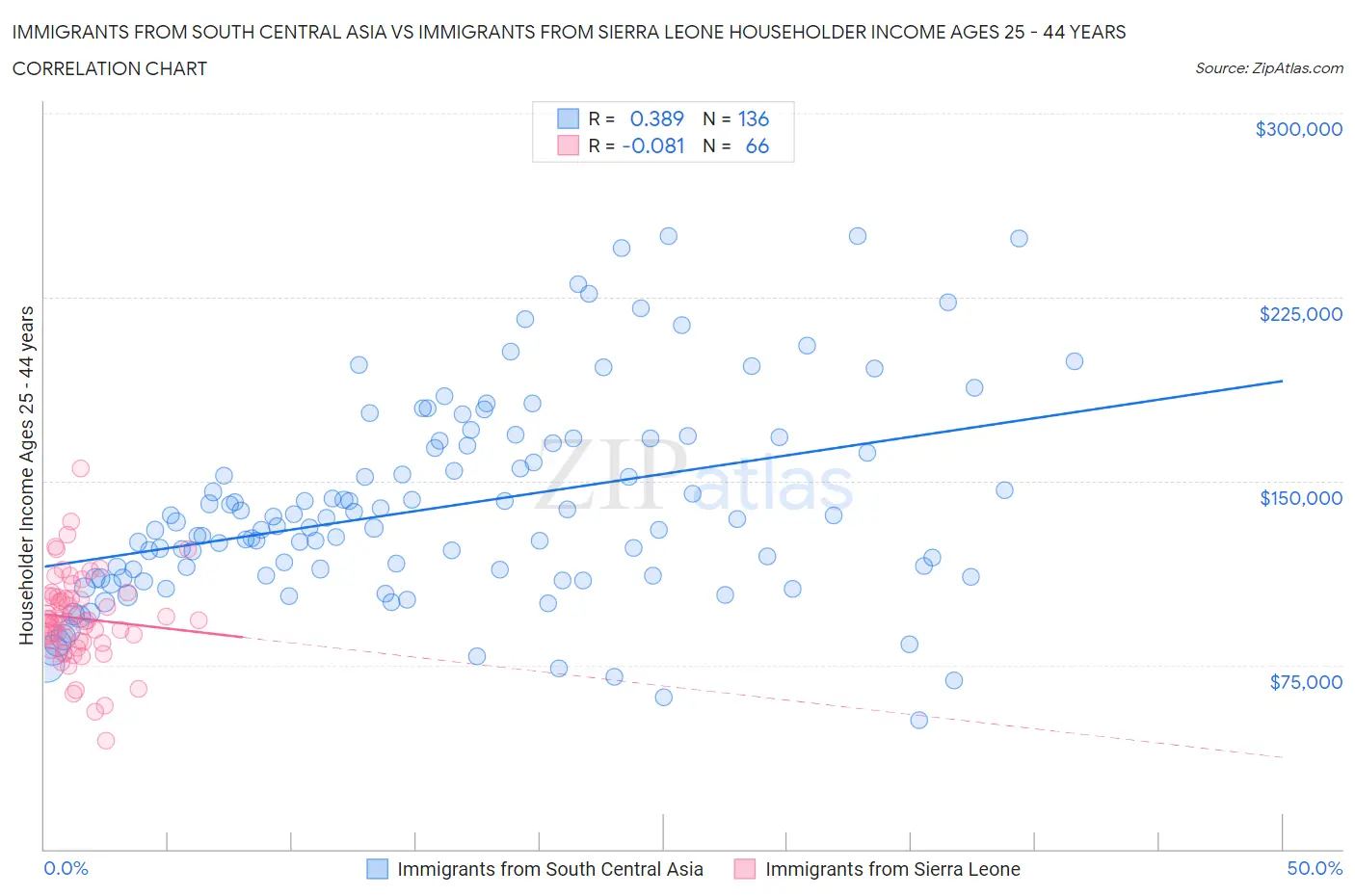 Immigrants from South Central Asia vs Immigrants from Sierra Leone Householder Income Ages 25 - 44 years
