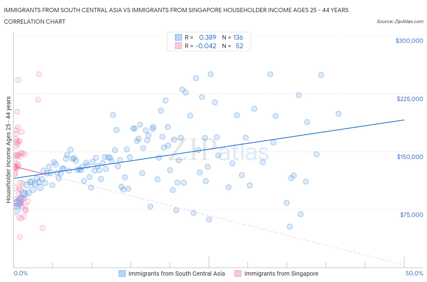 Immigrants from South Central Asia vs Immigrants from Singapore Householder Income Ages 25 - 44 years
