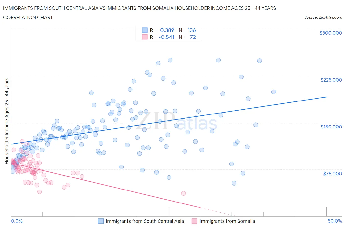 Immigrants from South Central Asia vs Immigrants from Somalia Householder Income Ages 25 - 44 years