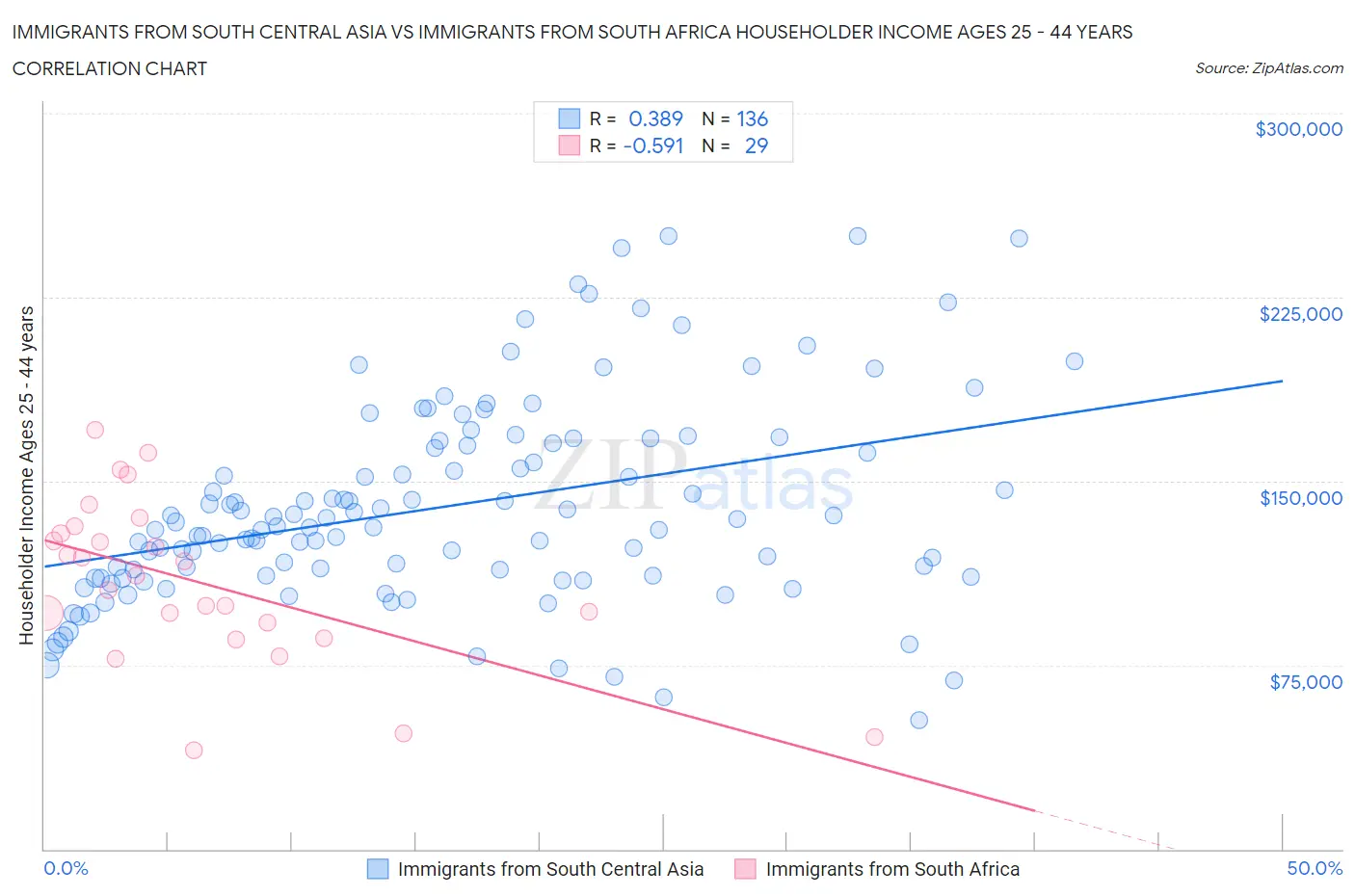 Immigrants from South Central Asia vs Immigrants from South Africa Householder Income Ages 25 - 44 years